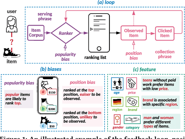 Figure 1 for InfoRank: Unbiased Learning-to-Rank via Conditional Mutual Information Minimization