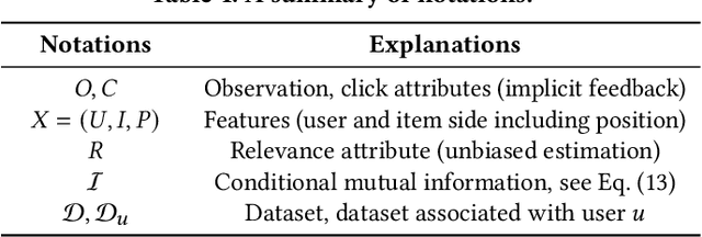 Figure 2 for InfoRank: Unbiased Learning-to-Rank via Conditional Mutual Information Minimization