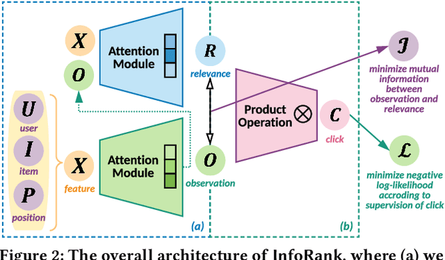 Figure 3 for InfoRank: Unbiased Learning-to-Rank via Conditional Mutual Information Minimization