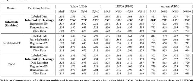 Figure 4 for InfoRank: Unbiased Learning-to-Rank via Conditional Mutual Information Minimization