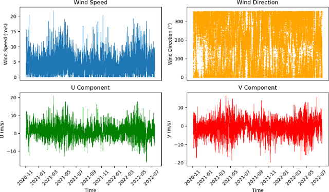 Figure 3 for WaveHiTS: Wavelet-Enhanced Hierarchical Time Series Modeling for Wind Direction Nowcasting in Eastern Inner Mongolia