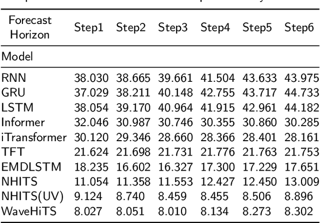 Figure 2 for WaveHiTS: Wavelet-Enhanced Hierarchical Time Series Modeling for Wind Direction Nowcasting in Eastern Inner Mongolia