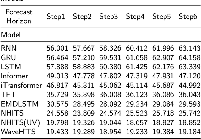 Figure 4 for WaveHiTS: Wavelet-Enhanced Hierarchical Time Series Modeling for Wind Direction Nowcasting in Eastern Inner Mongolia
