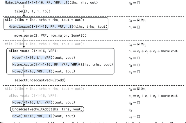 Figure 1 for Morello: Compiling Fast Neural Networks with Dynamic Programming and Spatial Compression