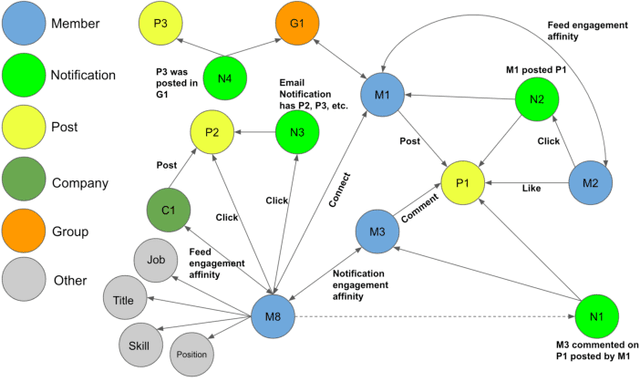 Figure 1 for LiGNN: Graph Neural Networks at LinkedIn