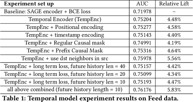 Figure 2 for LiGNN: Graph Neural Networks at LinkedIn