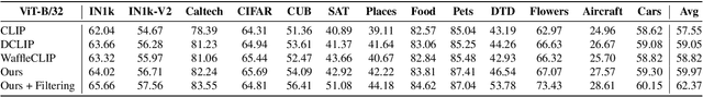 Figure 3 for Enhancing Visual Classification using Comparative Descriptors