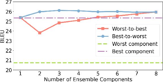 Figure 4 for EBBS: An Ensemble with Bi-Level Beam Search for Zero-Shot Machine Translation