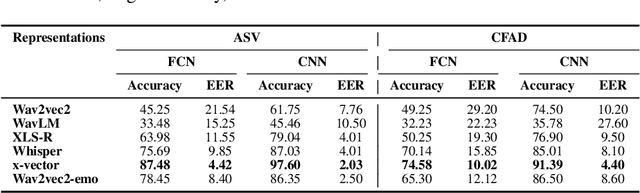 Figure 2 for Investigating Prosodic Signatures via Speech Pre-Trained Models for Audio Deepfake Source Attribution