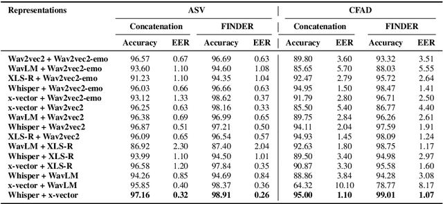 Figure 3 for Investigating Prosodic Signatures via Speech Pre-Trained Models for Audio Deepfake Source Attribution