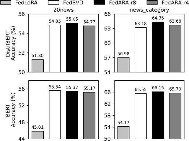 Figure 2 for Adaptive Rank Allocation for Federated Parameter-Efficient Fine-Tuning of Language Models