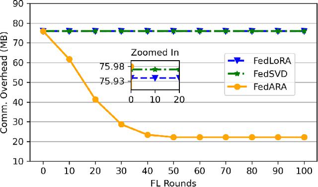 Figure 3 for Adaptive Rank Allocation for Federated Parameter-Efficient Fine-Tuning of Language Models