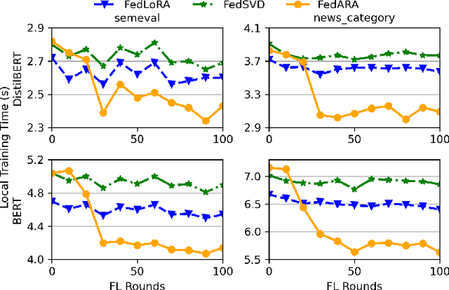 Figure 4 for Adaptive Rank Allocation for Federated Parameter-Efficient Fine-Tuning of Language Models