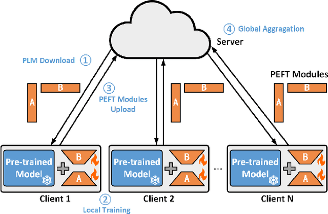 Figure 1 for Adaptive Rank Allocation for Federated Parameter-Efficient Fine-Tuning of Language Models