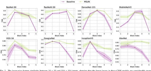 Figure 2 for Multi-scale Unified Network for Image Classification