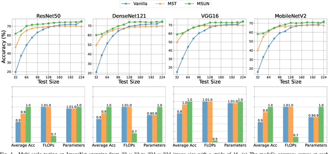 Figure 4 for Multi-scale Unified Network for Image Classification