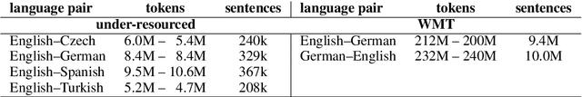 Figure 1 for Understanding the effects of word-level linguistic annotations in under-resourced neural machine translation