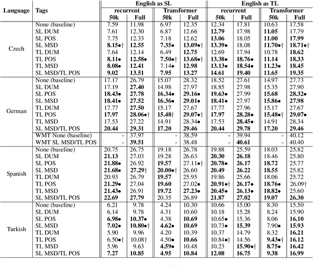 Figure 3 for Understanding the effects of word-level linguistic annotations in under-resourced neural machine translation