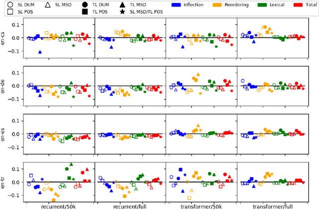 Figure 2 for Understanding the effects of word-level linguistic annotations in under-resourced neural machine translation