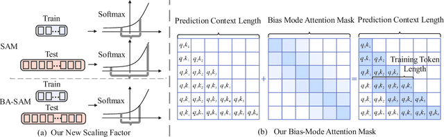 Figure 2 for BA-SAM: Scalable Bias-Mode Attention Mask for Segment Anything Model