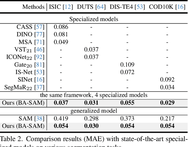 Figure 3 for BA-SAM: Scalable Bias-Mode Attention Mask for Segment Anything Model