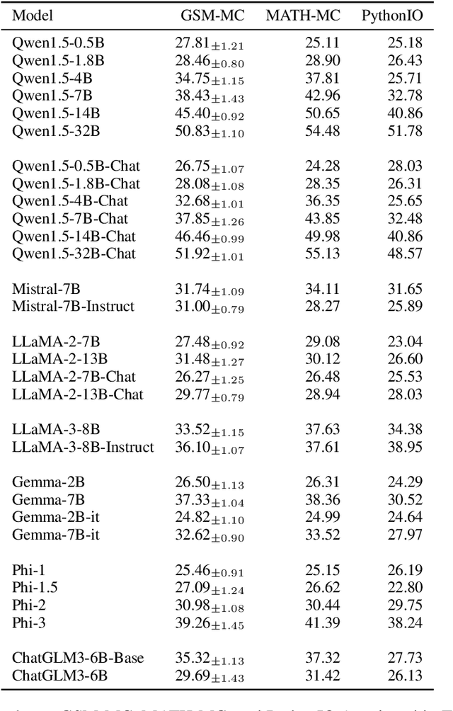 Figure 4 for Multiple-Choice Questions are Efficient and Robust LLM Evaluators