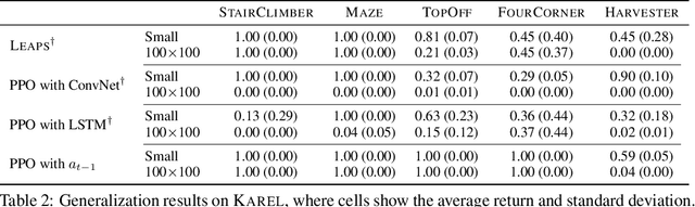 Figure 4 for Common Benchmarks Undervalue the Generalization Power of Programmatic Policies