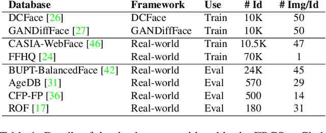 Figure 2 for FRCSyn Challenge at WACV 2024:Face Recognition Challenge in the Era of Synthetic Data