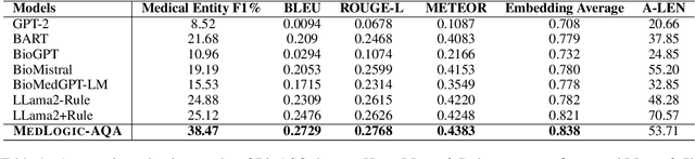 Figure 2 for MedLogic-AQA: Enhancing Medical Question Answering with Abstractive Models Focusing on Logical Structures