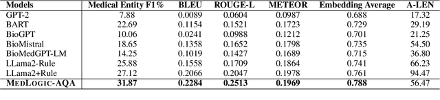 Figure 4 for MedLogic-AQA: Enhancing Medical Question Answering with Abstractive Models Focusing on Logical Structures