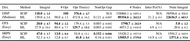 Figure 3 for Distributional MIPLIB: a Multi-Domain Library for Advancing ML-Guided MILP Methods