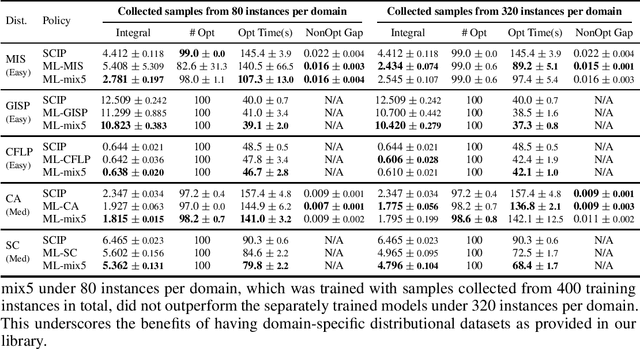 Figure 4 for Distributional MIPLIB: a Multi-Domain Library for Advancing ML-Guided MILP Methods