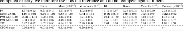 Figure 1 for Conditioning diffusion models by explicit forward-backward bridging