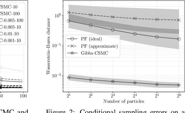 Figure 3 for Conditioning diffusion models by explicit forward-backward bridging