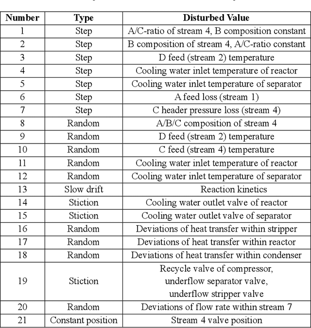 Figure 2 for Fault Detection and Identification via Monitoring Modules Based on Clusters of Interacting Measurements