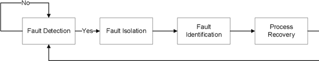 Figure 1 for Fault Detection and Identification via Monitoring Modules Based on Clusters of Interacting Measurements