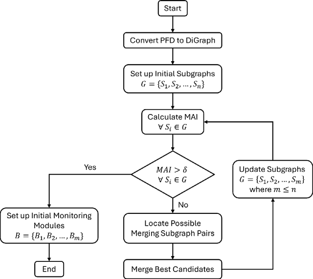 Figure 3 for Fault Detection and Identification via Monitoring Modules Based on Clusters of Interacting Measurements