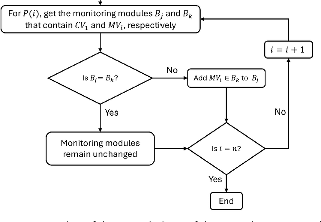 Figure 4 for Fault Detection and Identification via Monitoring Modules Based on Clusters of Interacting Measurements