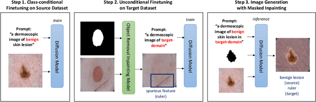 Figure 1 for MaskMedPaint: Masked Medical Image Inpainting with Diffusion Models for Mitigation of Spurious Correlations