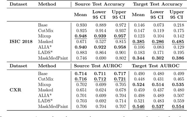 Figure 2 for MaskMedPaint: Masked Medical Image Inpainting with Diffusion Models for Mitigation of Spurious Correlations