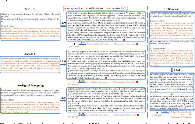 Figure 1 for Let's Be Self-generated via Step by Step: A Curriculum Learning Approach to Automated Reasoning with Large Language Models