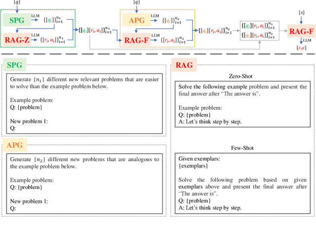 Figure 3 for Let's Be Self-generated via Step by Step: A Curriculum Learning Approach to Automated Reasoning with Large Language Models