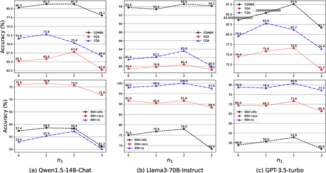 Figure 4 for Let's Be Self-generated via Step by Step: A Curriculum Learning Approach to Automated Reasoning with Large Language Models