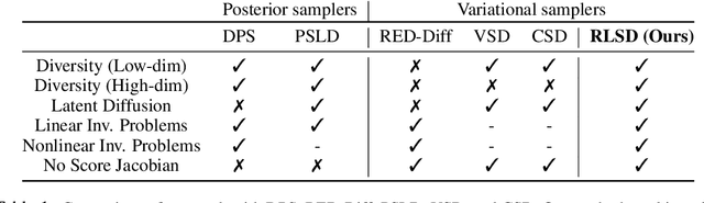 Figure 1 for Repulsive Score Distillation for Diverse Sampling of Diffusion Models