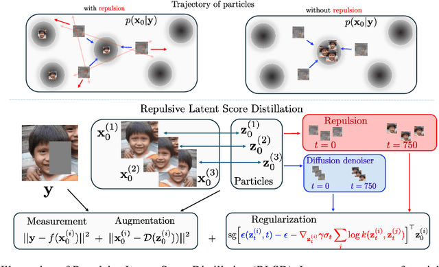 Figure 2 for Repulsive Score Distillation for Diverse Sampling of Diffusion Models