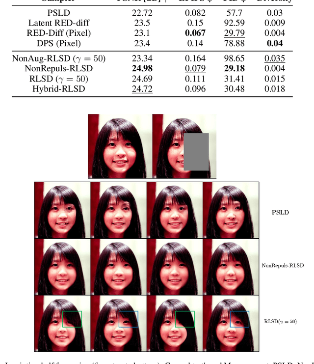 Figure 3 for Repulsive Score Distillation for Diverse Sampling of Diffusion Models