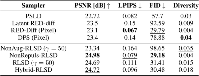 Figure 4 for Repulsive Score Distillation for Diverse Sampling of Diffusion Models