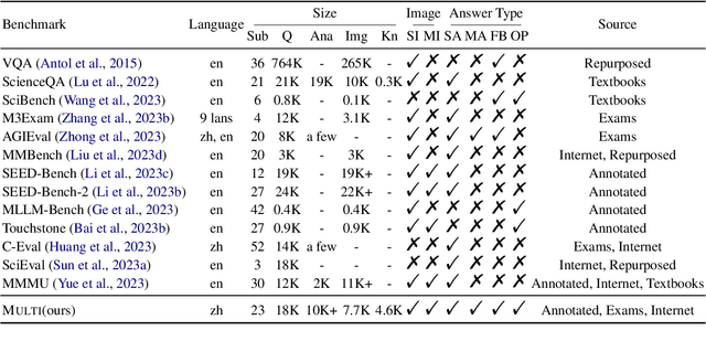 Figure 2 for Multi: Multimodal Understanding Leaderboard with Text and Images