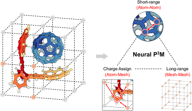 Figure 1 for Neural P$^3$M: A Long-Range Interaction Modeling Enhancer for Geometric GNNs