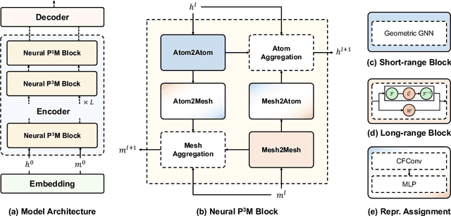 Figure 3 for Neural P$^3$M: A Long-Range Interaction Modeling Enhancer for Geometric GNNs